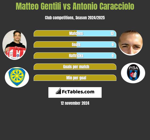 Matteo Gentili vs Antonio Caracciolo h2h player stats