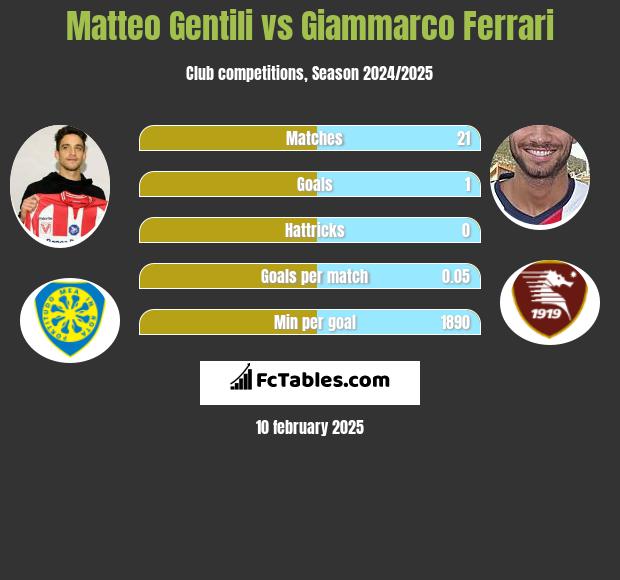 Matteo Gentili vs Giammarco Ferrari h2h player stats