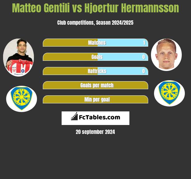 Matteo Gentili vs Hjoertur Hermannsson h2h player stats