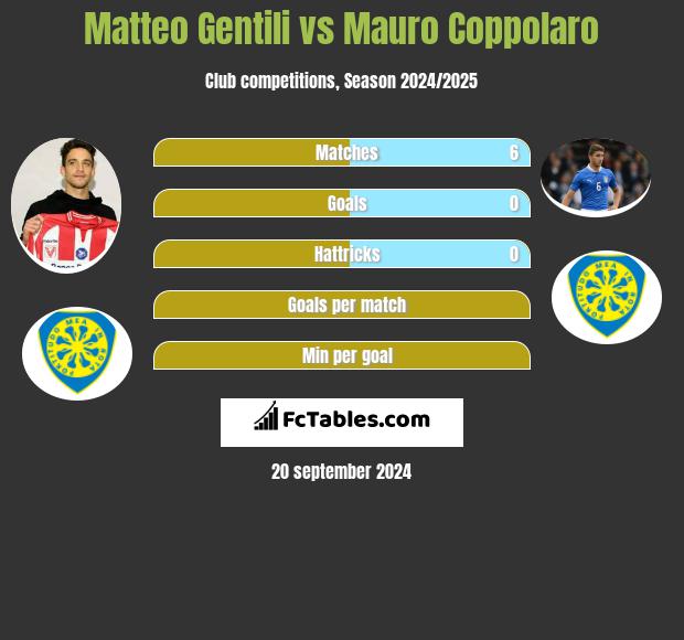 Matteo Gentili vs Mauro Coppolaro h2h player stats