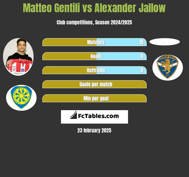 Matteo Gentili vs Alexander Jallow h2h player stats