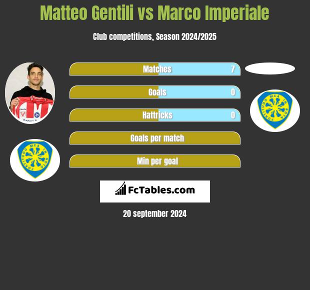 Matteo Gentili vs Marco Imperiale h2h player stats