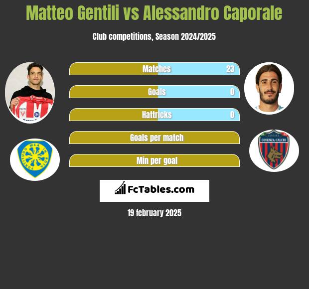 Matteo Gentili vs Alessandro Caporale h2h player stats