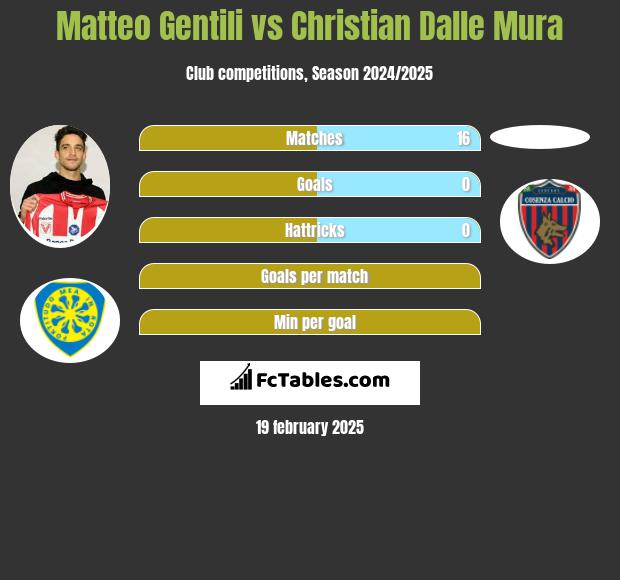 Matteo Gentili vs Christian Dalle Mura h2h player stats