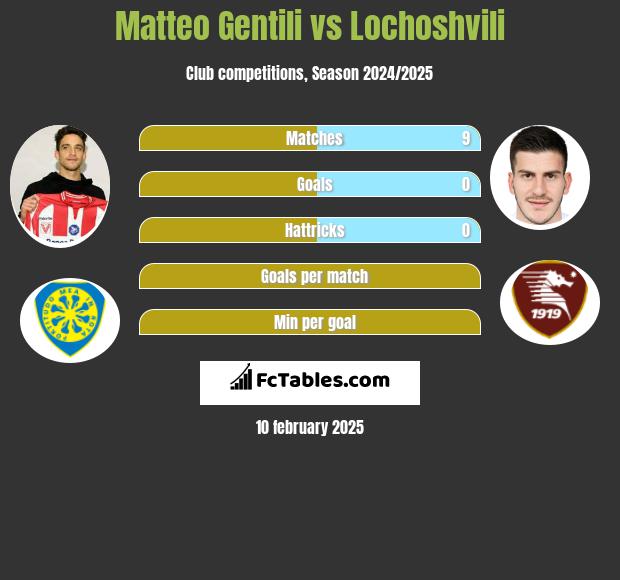 Matteo Gentili vs Lochoshvili h2h player stats