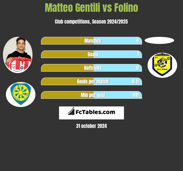 Matteo Gentili vs Folino h2h player stats