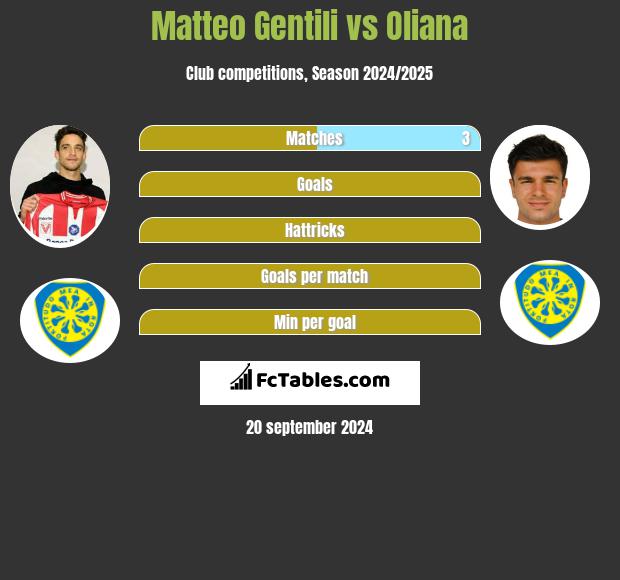 Matteo Gentili vs Oliana h2h player stats