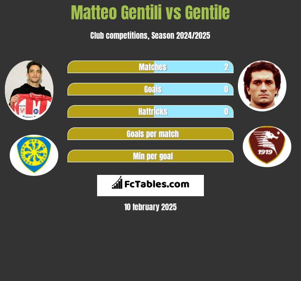 Matteo Gentili vs Gentile h2h player stats