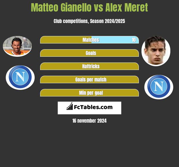 Matteo Gianello vs Alex Meret h2h player stats