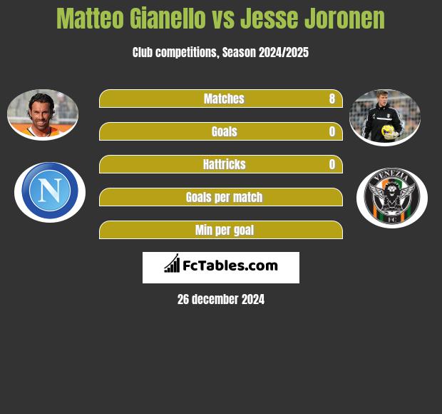 Matteo Gianello vs Jesse Joronen h2h player stats