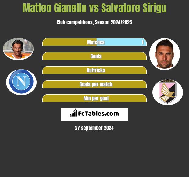 Matteo Gianello vs Salvatore Sirigu h2h player stats