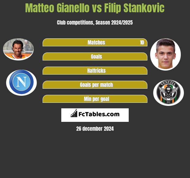 Matteo Gianello vs Filip Stankovic h2h player stats