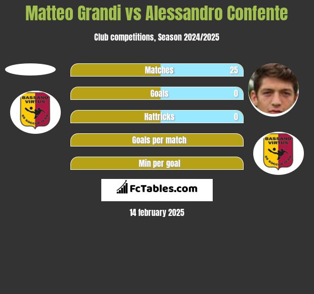 Matteo Grandi vs Alessandro Confente h2h player stats