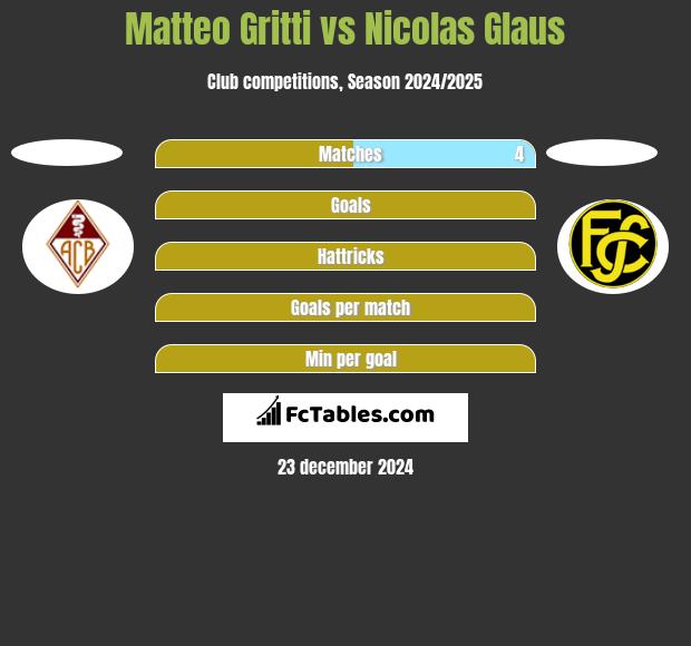 Matteo Gritti vs Nicolas Glaus h2h player stats