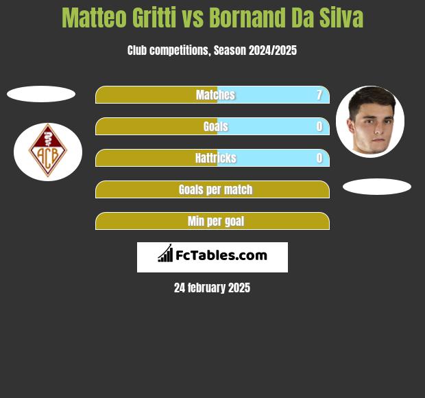 Matteo Gritti vs Bornand Da Silva h2h player stats