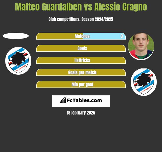 Matteo Guardalben vs Alessio Cragno h2h player stats