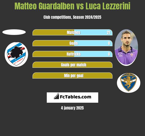 Matteo Guardalben vs Luca Lezzerini h2h player stats