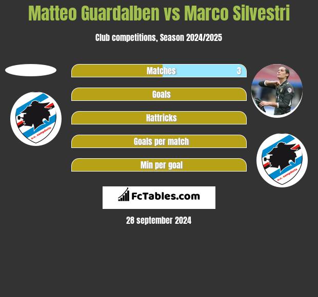 Matteo Guardalben vs Marco Silvestri h2h player stats