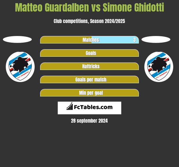 Matteo Guardalben vs Simone Ghidotti h2h player stats