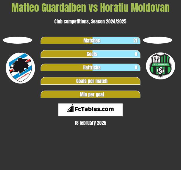 Matteo Guardalben vs Horatiu Moldovan h2h player stats