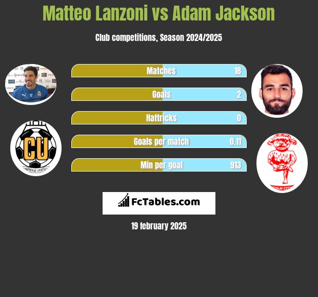 Matteo Lanzoni vs Adam Jackson h2h player stats