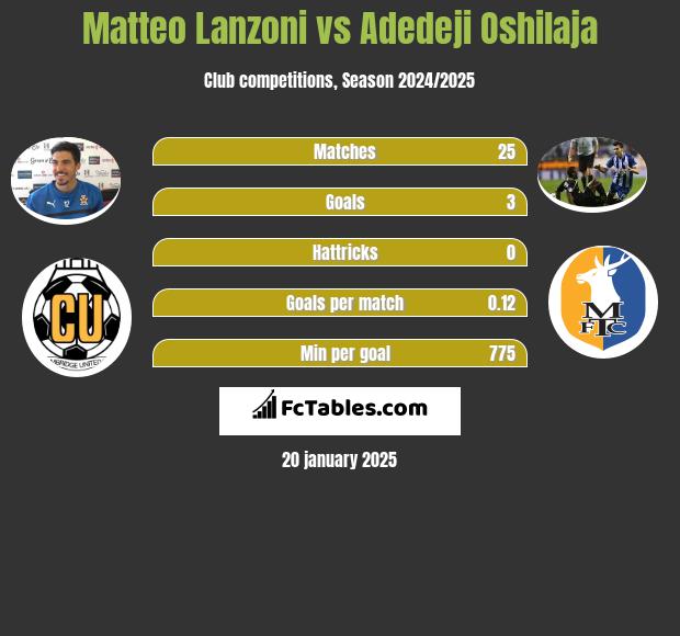 Matteo Lanzoni vs Adedeji Oshilaja h2h player stats