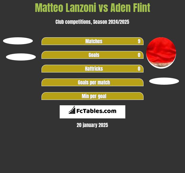 Matteo Lanzoni vs Aden Flint h2h player stats