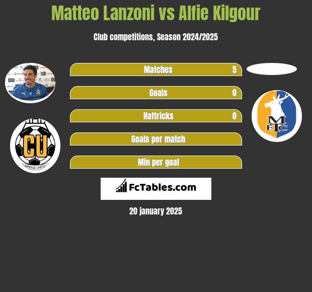 Matteo Lanzoni vs Alfie Kilgour h2h player stats