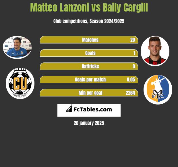 Matteo Lanzoni vs Baily Cargill h2h player stats