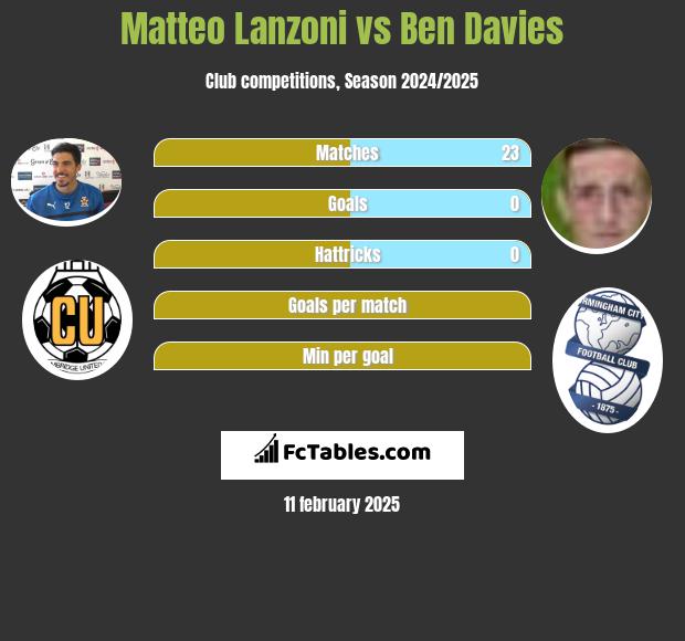 Matteo Lanzoni vs Ben Davies h2h player stats