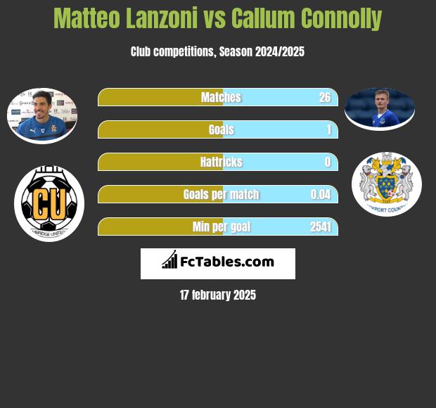 Matteo Lanzoni vs Callum Connolly h2h player stats