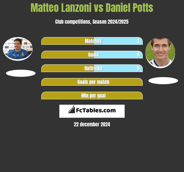 Matteo Lanzoni vs Daniel Potts h2h player stats