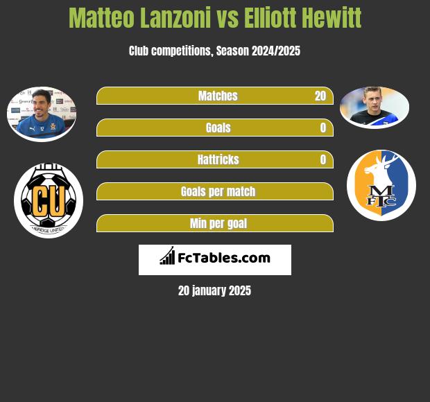 Matteo Lanzoni vs Elliott Hewitt h2h player stats