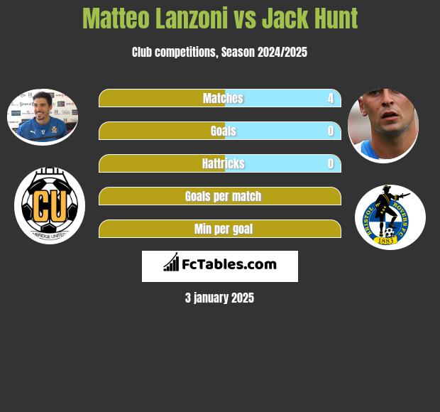 Matteo Lanzoni vs Jack Hunt h2h player stats