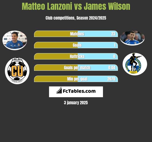 Matteo Lanzoni vs James Wilson h2h player stats