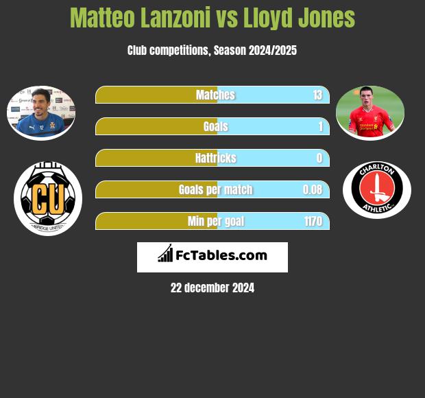 Matteo Lanzoni vs Lloyd Jones h2h player stats