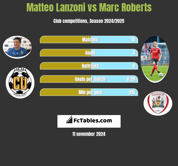 Matteo Lanzoni vs Marc Roberts h2h player stats