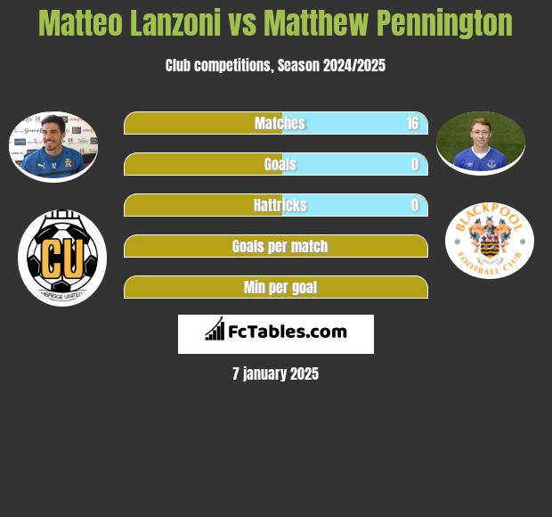 Matteo Lanzoni vs Matthew Pennington h2h player stats