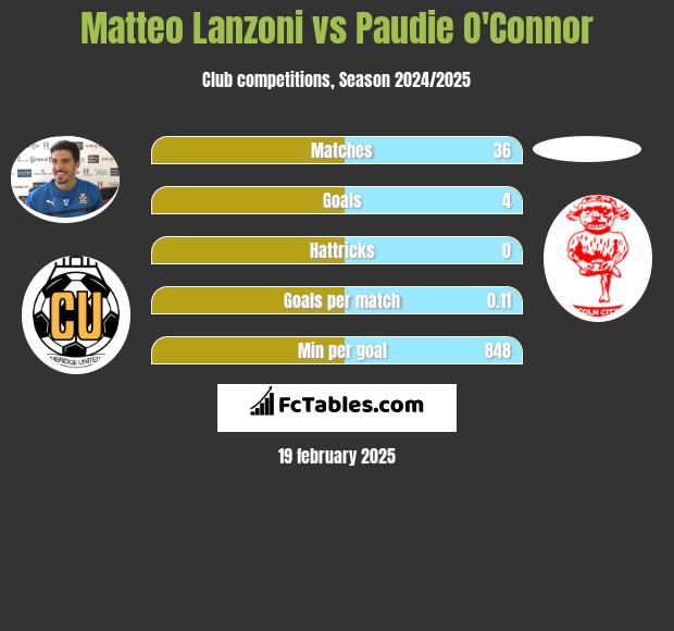 Matteo Lanzoni vs Paudie O'Connor h2h player stats