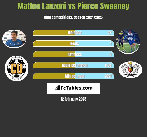 Matteo Lanzoni vs Pierce Sweeney h2h player stats