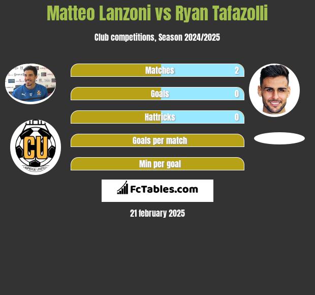 Matteo Lanzoni vs Ryan Tafazolli h2h player stats