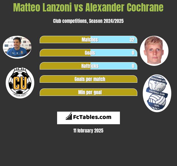 Matteo Lanzoni vs Alexander Cochrane h2h player stats