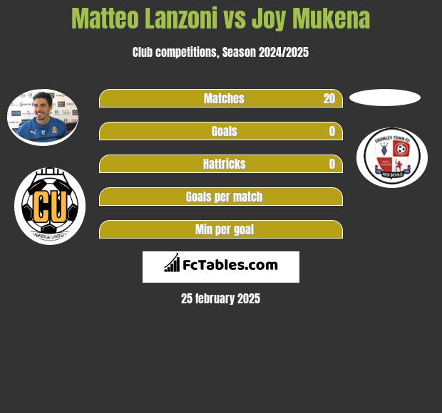 Matteo Lanzoni vs Joy Mukena h2h player stats