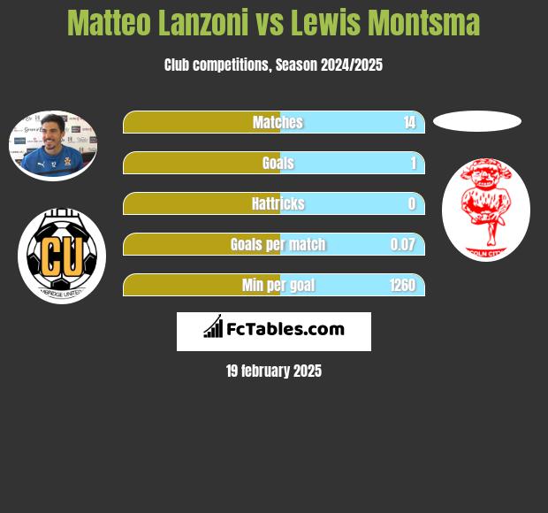 Matteo Lanzoni vs Lewis Montsma h2h player stats