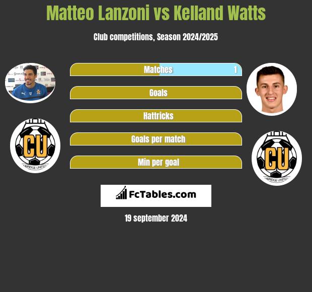 Matteo Lanzoni vs Kelland Watts h2h player stats