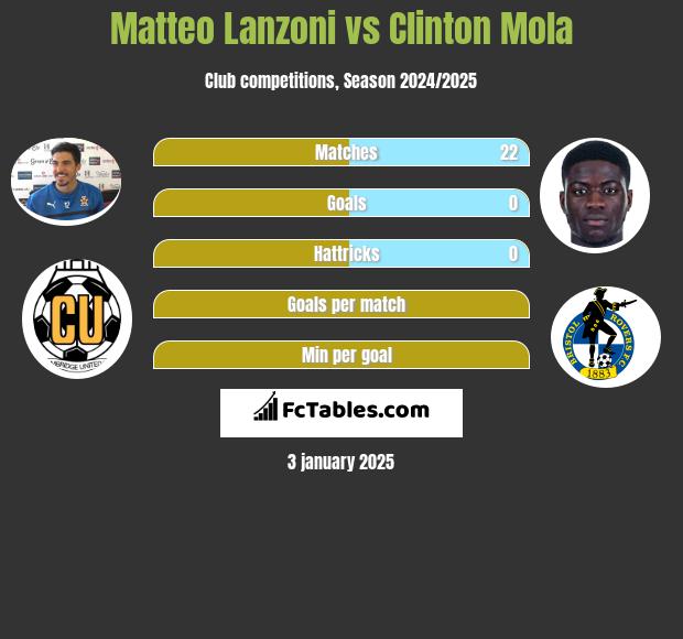 Matteo Lanzoni vs Clinton Mola h2h player stats