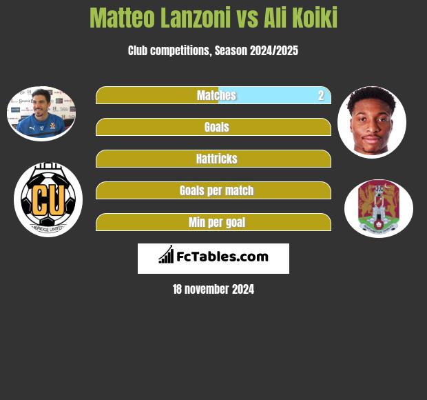 Matteo Lanzoni vs Ali Koiki h2h player stats