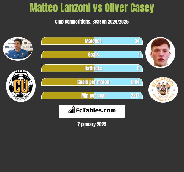 Matteo Lanzoni vs Oliver Casey h2h player stats