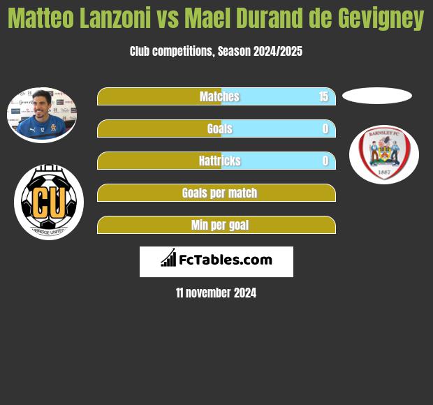 Matteo Lanzoni vs Mael Durand de Gevigney h2h player stats