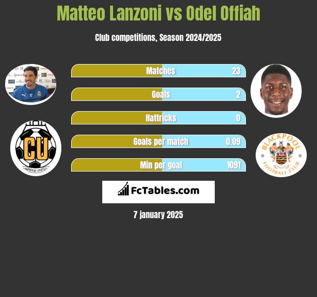 Matteo Lanzoni vs Odel Offiah h2h player stats